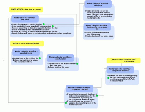 SharePoint Designer workflow diagram