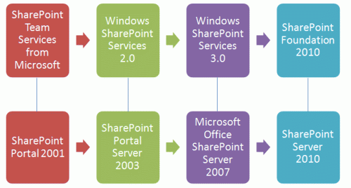 SharePoint Version Name History